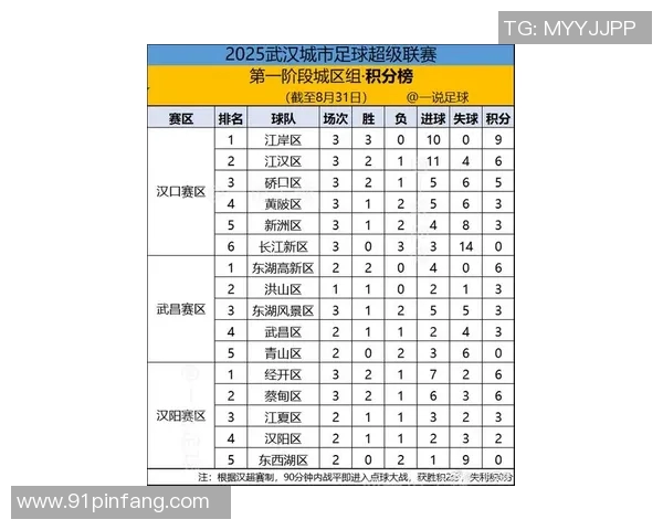 武汉足球队在钻石联赛积分榜上以90分稳居第一名展现强劲实力